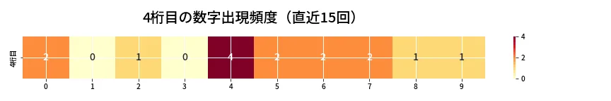 第6910回 ナンバーズ4 4桁目の出現頻度ヒートマップ