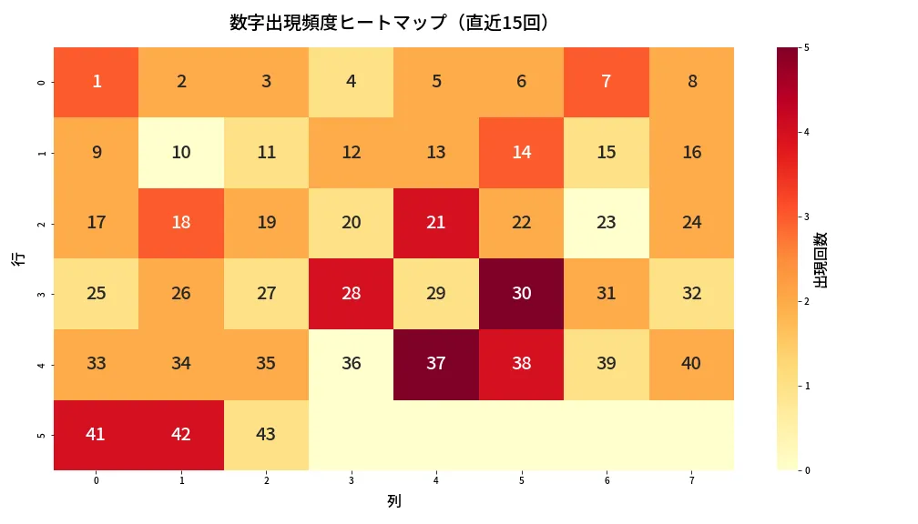 第2067回 ロト6 数字出現頻度ヒートマップ分析