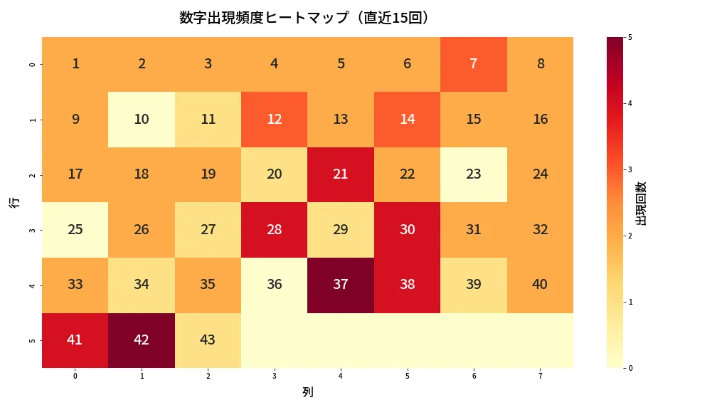 第2068回 ロト6 数字出現頻度ヒートマップ分析