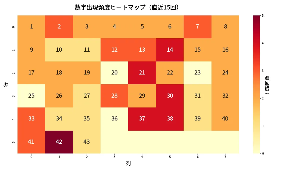 第2069回 ロト6 数字出現頻度ヒートマップ分析