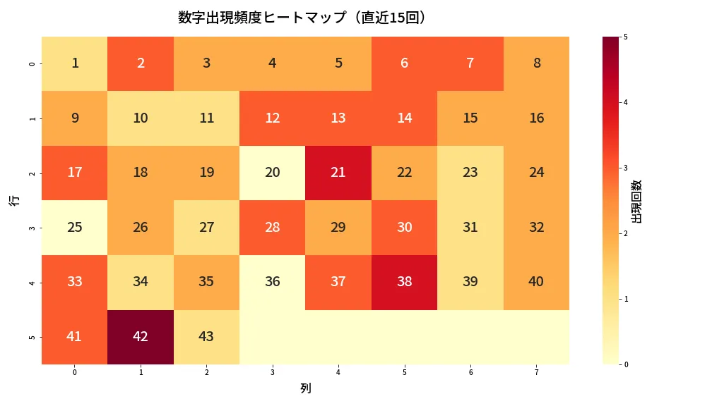 第2070回 ロト6 数字出現頻度ヒートマップ分析