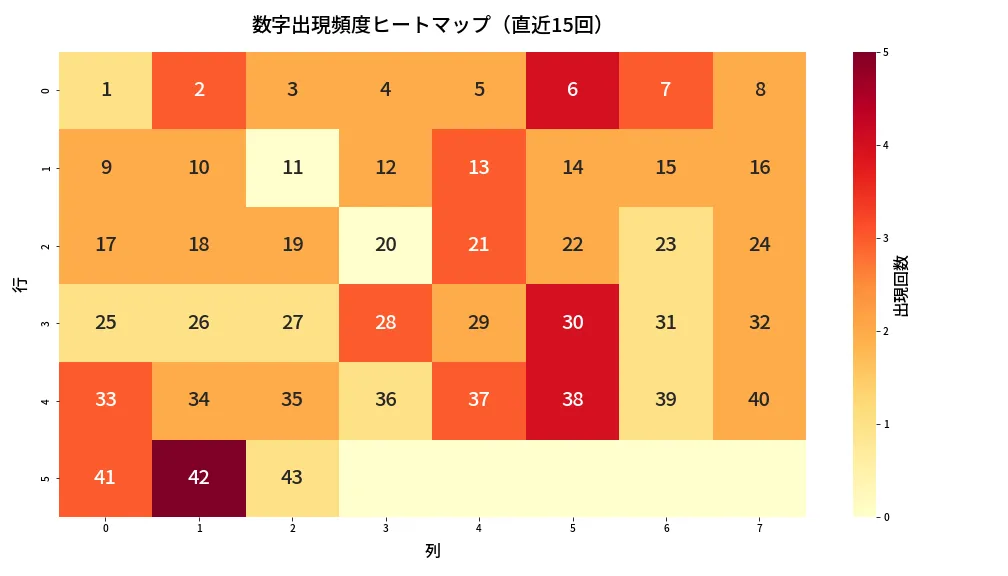 第2071回 ロト6 数字出現頻度ヒートマップ分析