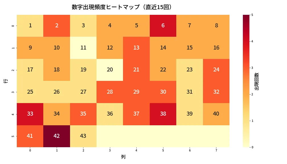 第2072回 ロト6 数字出現頻度ヒートマップ分析