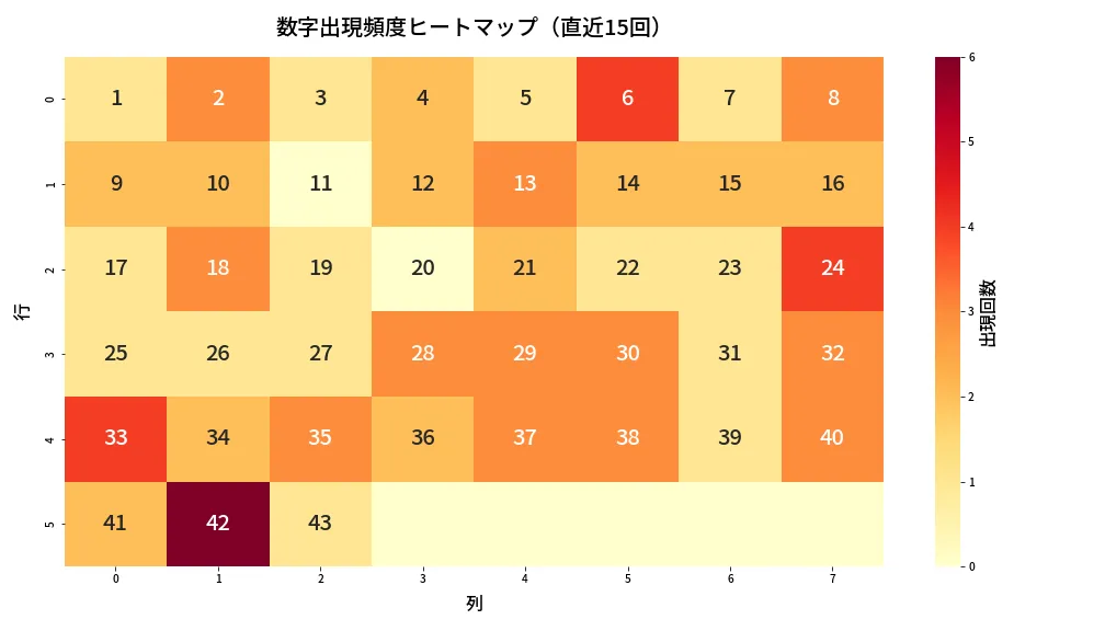 第2073回 ロト6 数字出現頻度ヒートマップ分析