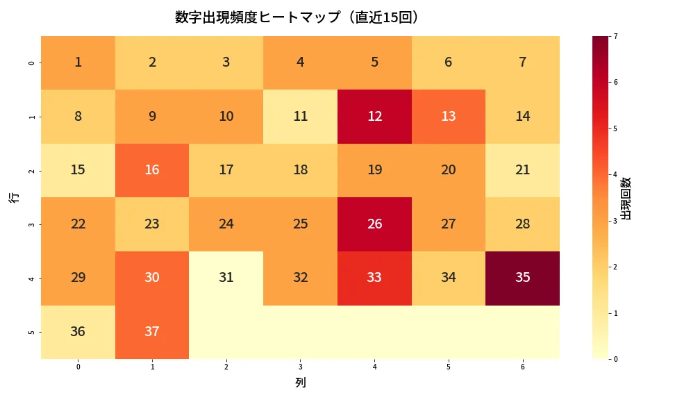 第660回 ロト7 数字出現頻度ヒートマップ分析