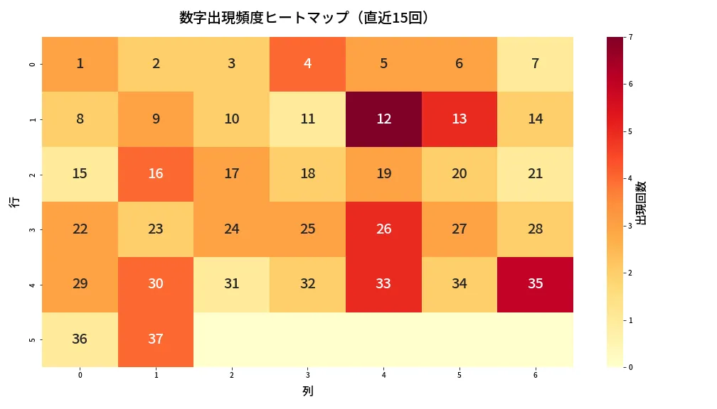 第661回 ロト7 数字出現頻度ヒートマップ分析