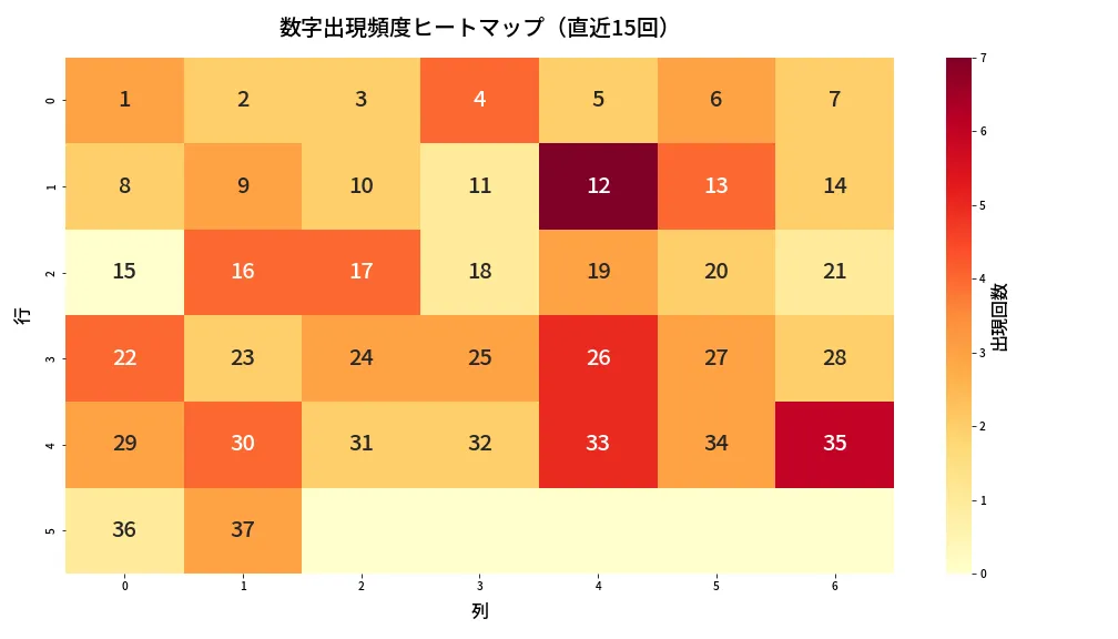 第662回 ロト7 数字出現頻度ヒートマップ分析