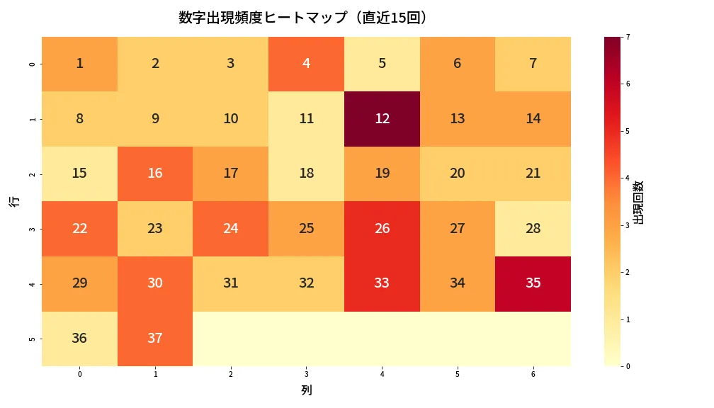 第663回 ロト7 数字出現頻度ヒートマップ分析