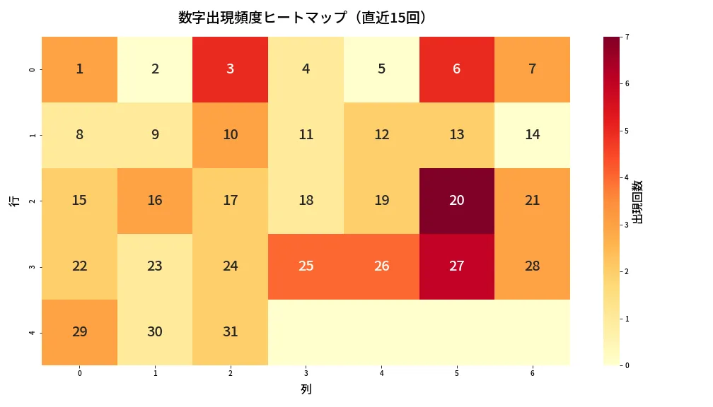 第1369回 ミニロト 数字出現頻度ヒートマップ分析
