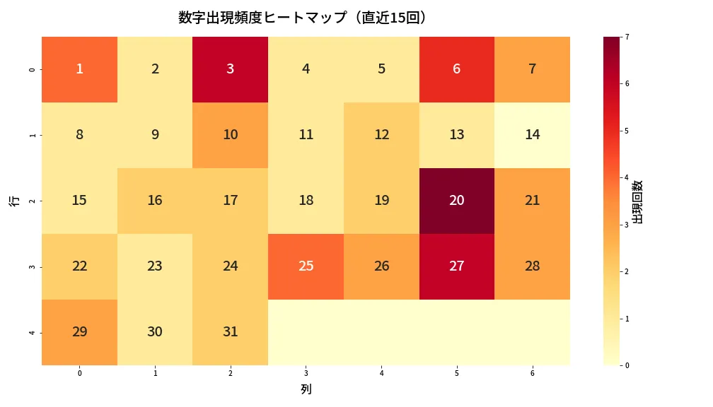 第1370回 ミニロト 数字出現頻度ヒートマップ分析