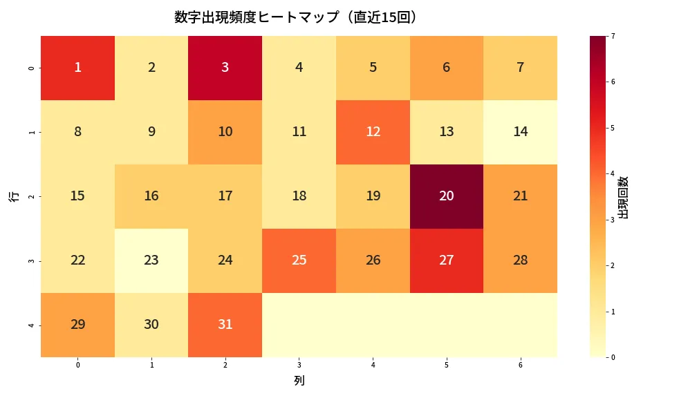 第1372回 ミニロト 数字出現頻度ヒートマップ分析
