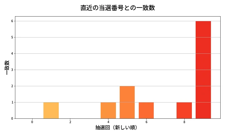 第2066回 ロト6 類似度分析