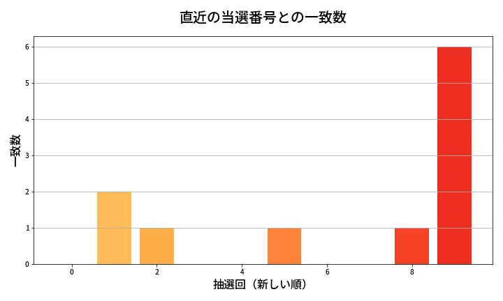第2070回 ロト6 類似度分析