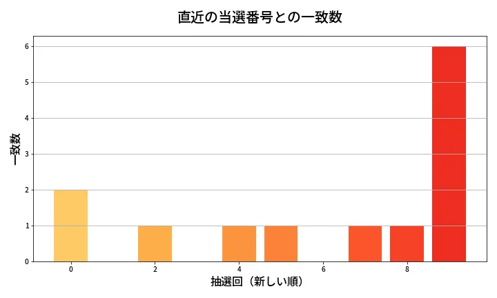 第2071回 ロト6 類似度分析