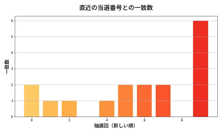 第2072回 ロト6 類似度分析