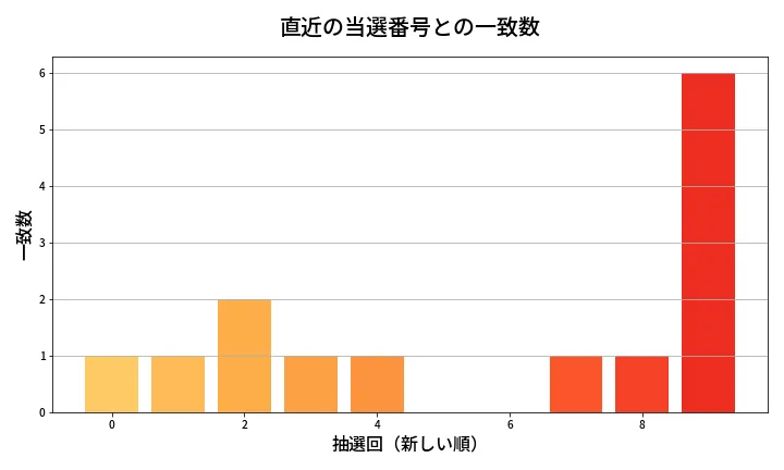 第2073回 ロト6 類似度分析