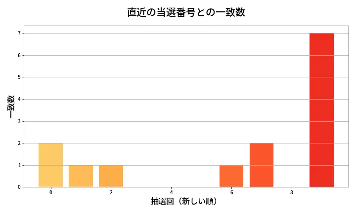 第660回 ロト7 類似度分析