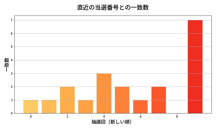 第661回 ロト7 類似度分析