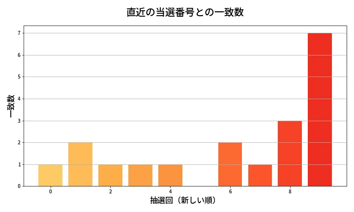 第662回 ロト7 類似度分析