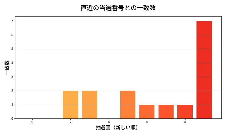 第663回 ロト7 類似度分析