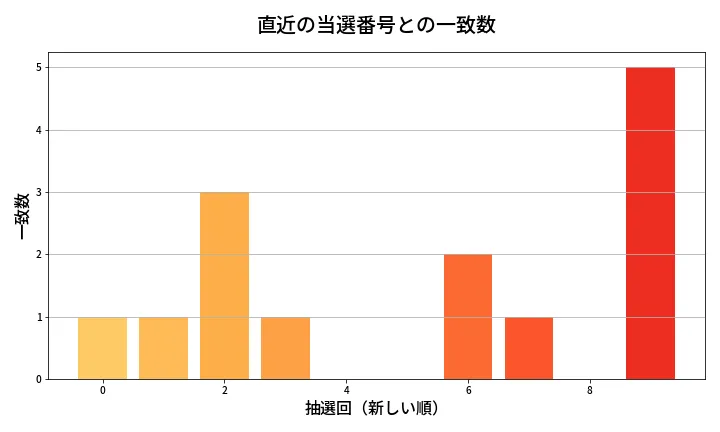 第1369回 ミニロト 類似度分析