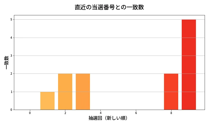 第1371回 ミニロト 類似度分析