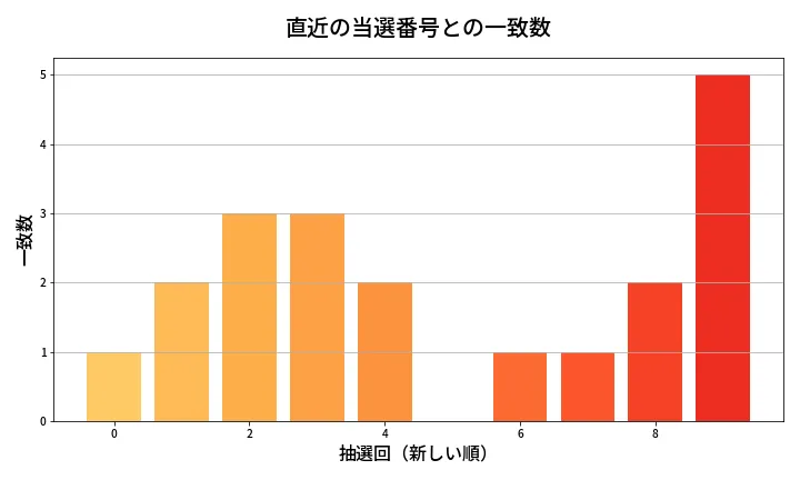 第1372回 ミニロト 類似度分析