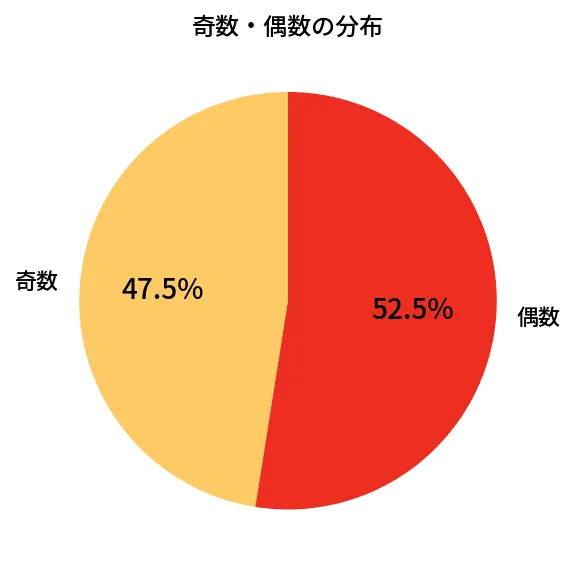 第453回 ビンゴ5 奇数偶数の分布分析