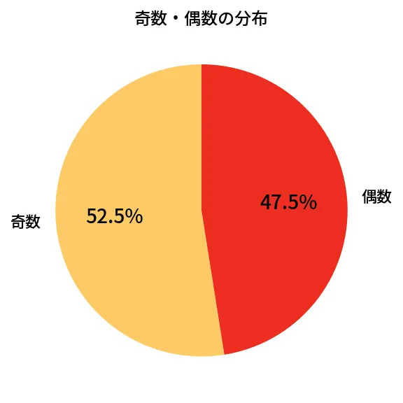 第456回 ビンゴ5 奇数偶数の分布分析