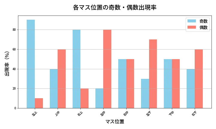 第454回 ビンゴ5 各マス位置の奇数・偶数出現率