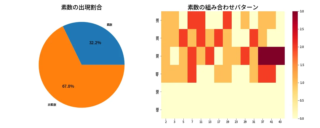 第2066回 ロト6 素数分析