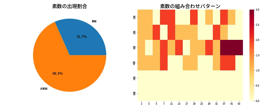 第2067回 ロト6 素数分析