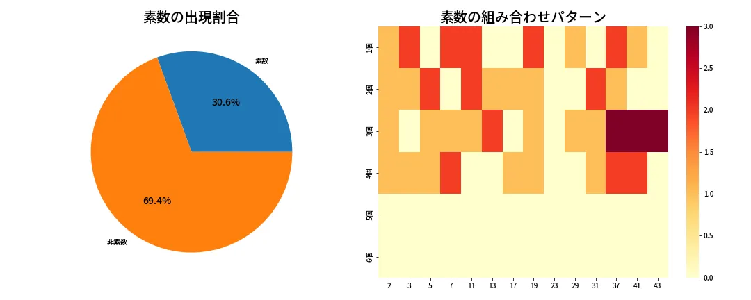 第2068回 ロト6 素数分析