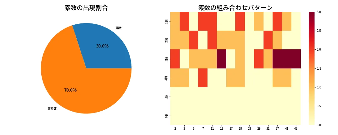 第2069回 ロト6 素数分析