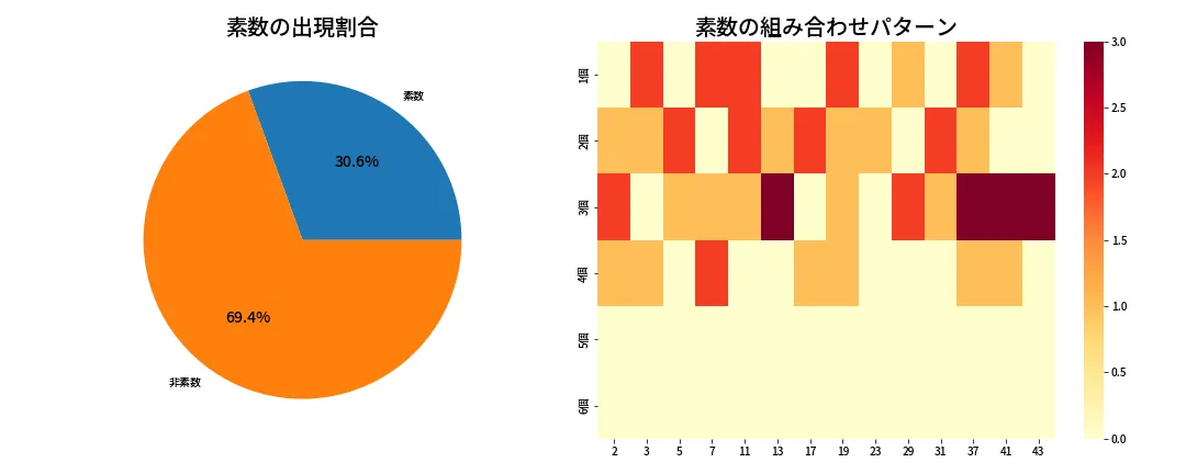第2070回 ロト6 素数分析