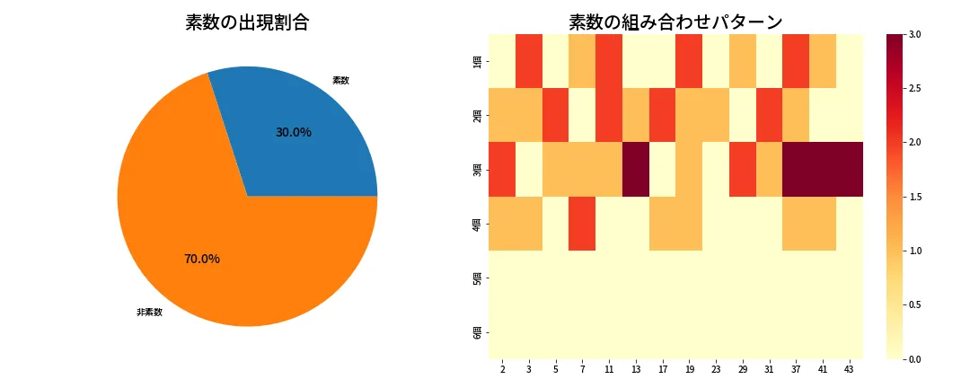 第2071回 ロト6 素数分析