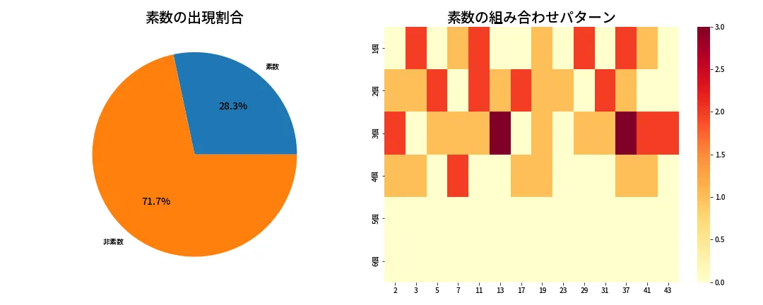 第2073回 ロト6 素数分析