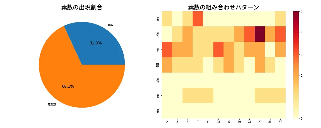 第660回 ロト7 素数分析