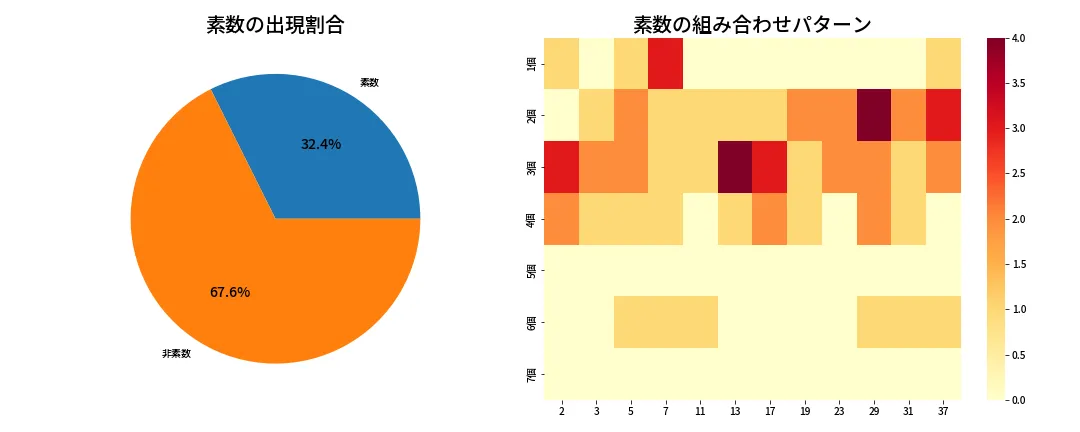 第661回 ロト7 素数分析