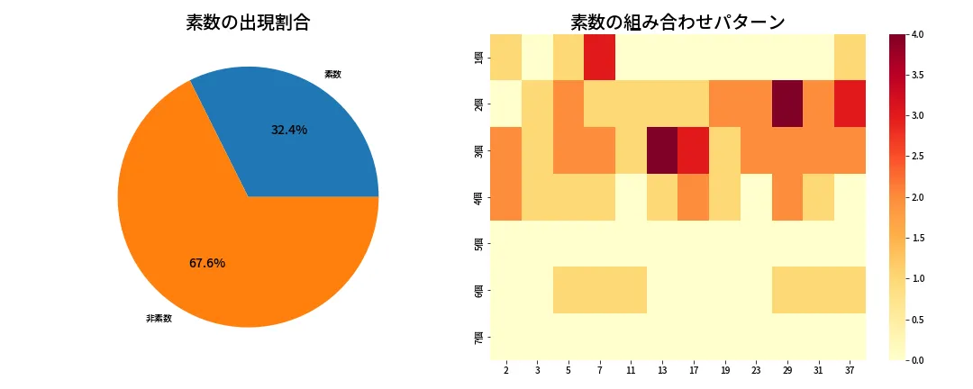 第662回 ロト7 素数分析