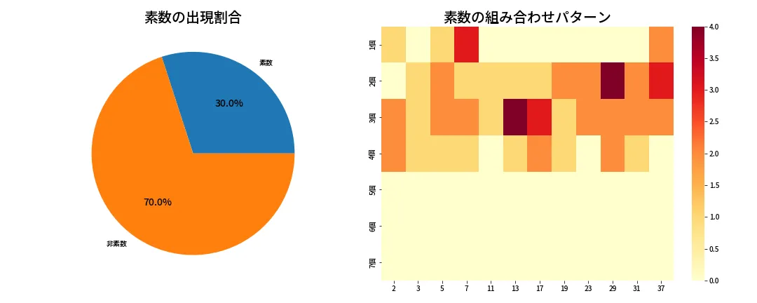 第663回 ロト7 素数分析