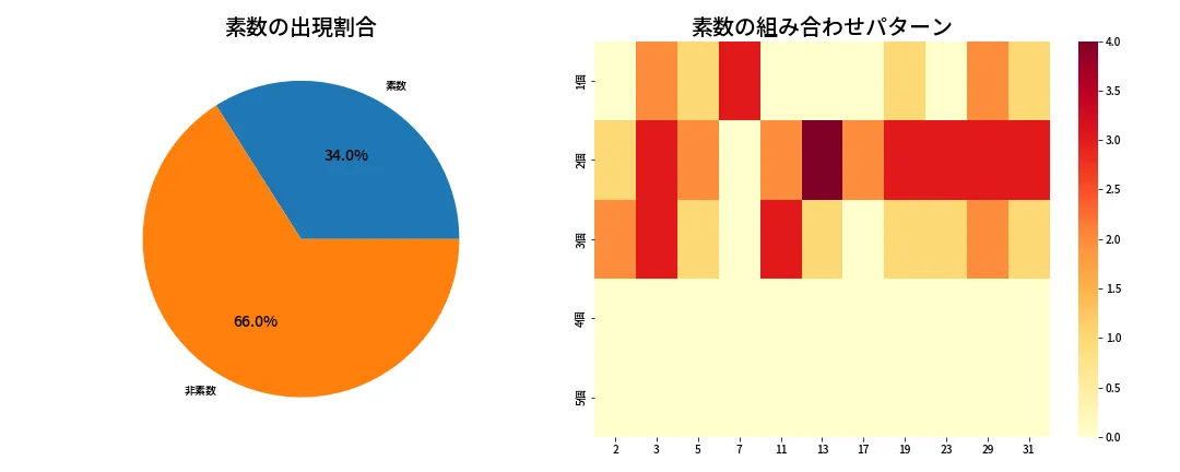 第1369回 ミニロト 素数分析