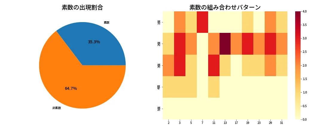 第1370回 ミニロト 素数分析