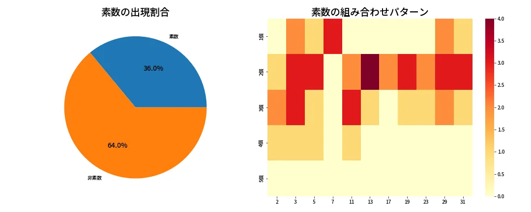 第1371回 ミニロト 素数分析