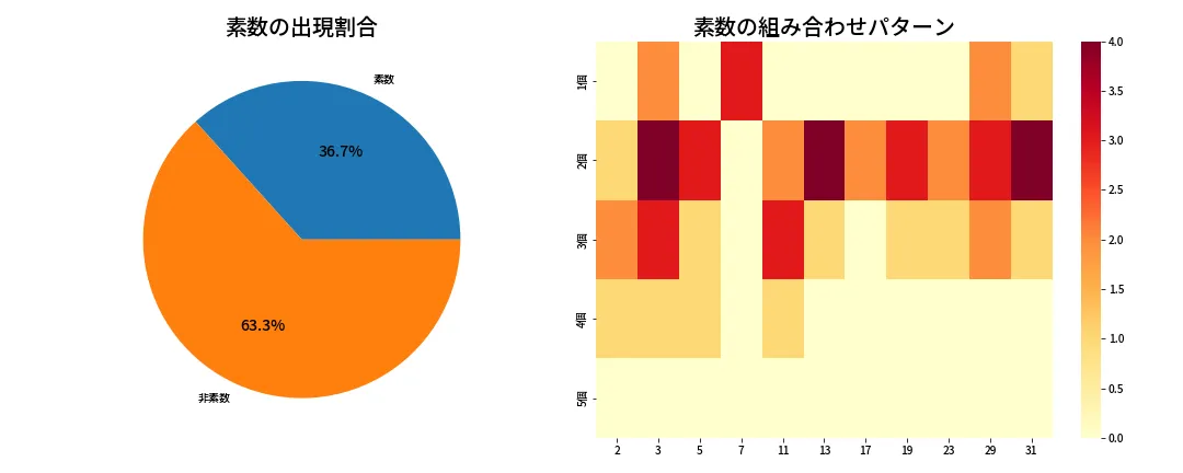 第1372回 ミニロト 素数分析