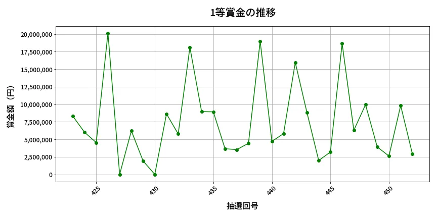 第453回 ビンゴ5 1等賞金の推移分析