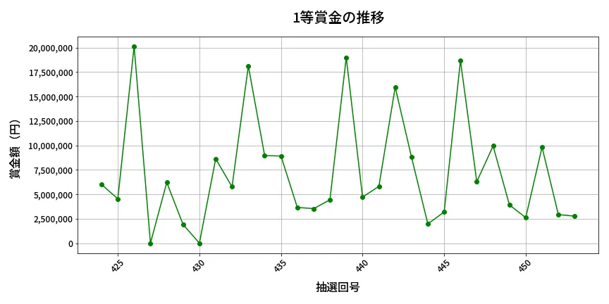 第454回 ビンゴ5 1等賞金の推移分析