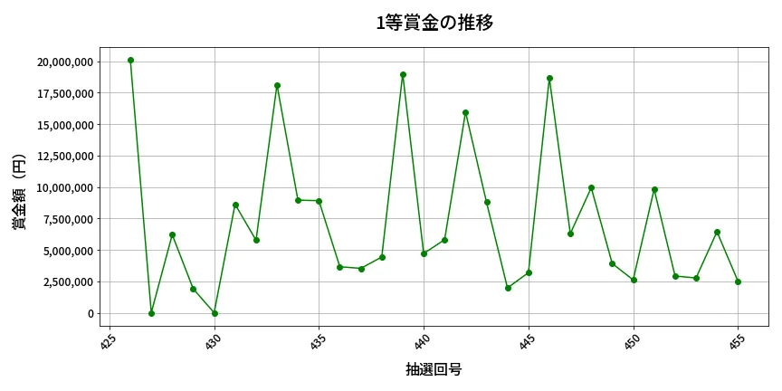 第456回 ビンゴ5 1等賞金の推移分析