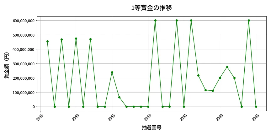 第2066回 ロト6 1等賞金の推移分析