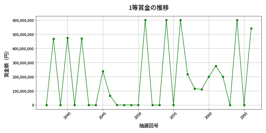 第2067回 ロト6 1等賞金の推移分析